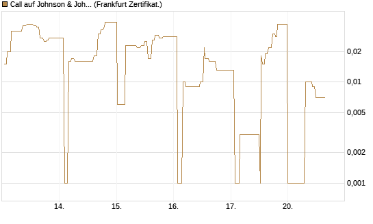 Call auf Johnson & Johnson [UBS AG (London)] Chart