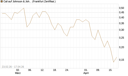 Call auf Johnson & Johnson [UBS AG (London)] Chart