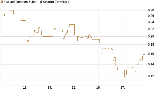 Call auf Johnson & Johnson [UBS AG (London)] Chart