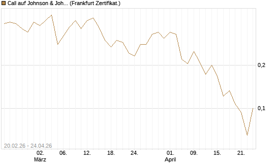 Call auf Johnson & Johnson [UBS AG (London)] Chart