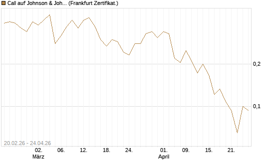Call auf Johnson & Johnson [UBS AG (London)] Chart