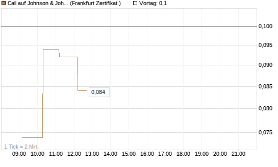 Call auf Johnson & Johnson [UBS AG (London)] Chart