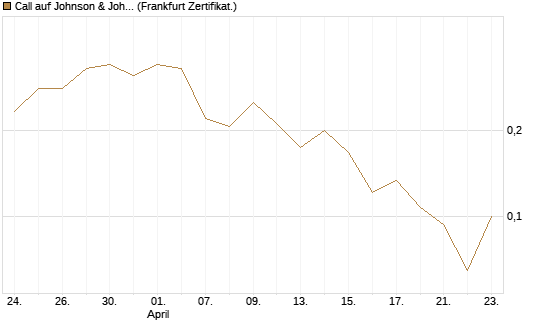 Call auf Johnson & Johnson [UBS AG (London)] Chart