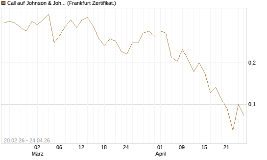 Call auf Johnson & Johnson [UBS AG (London)] Chart