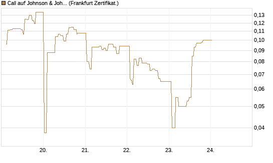 Call auf Johnson & Johnson [UBS AG (London)] Chart