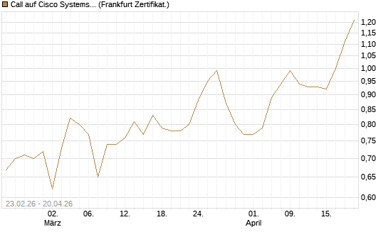 Call auf Cisco Systems [UBS AG (London)] Chart
