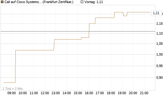 Call auf Cisco Systems [UBS AG (London)] Chart