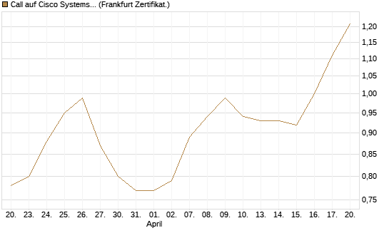 Call auf Cisco Systems [UBS AG (London)] Chart