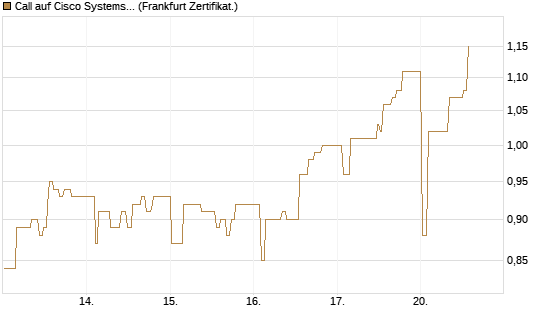 Call auf Cisco Systems [UBS AG (London)] Chart