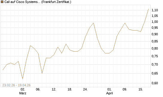 Call auf Cisco Systems [UBS AG (London)] Chart