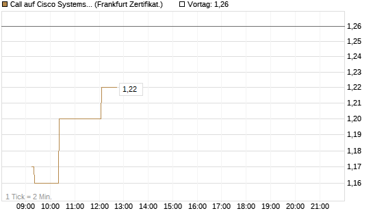 Call auf Cisco Systems [UBS AG (London)] Chart