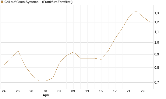 Call auf Cisco Systems [UBS AG (London)] Chart