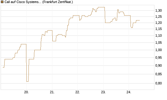 Call auf Cisco Systems [UBS AG (London)] Chart
