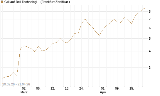 Call auf Dell Technologies [UBS AG (London)] Chart