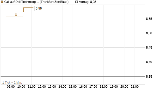 Call auf Dell Technologies [UBS AG (London)] Chart