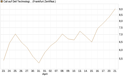 Call auf Dell Technologies [UBS AG (London)] Chart