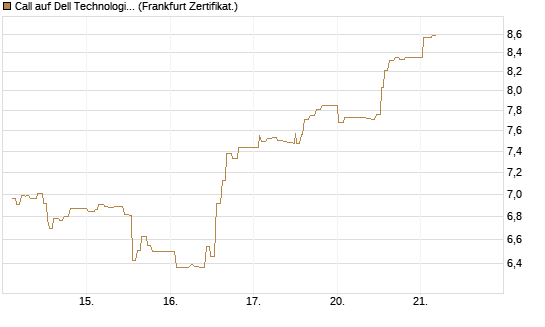 Call auf Dell Technologies [UBS AG (London)] Chart