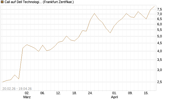 Call auf Dell Technologies [UBS AG (London)] Chart