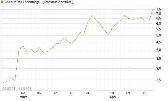 Call auf Dell Technologies [UBS AG (London)] Chart