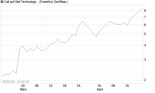 Call auf Dell Technologies [UBS AG (London)] Chart