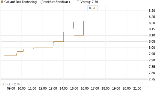 Call auf Dell Technologies [UBS AG (London)] Chart