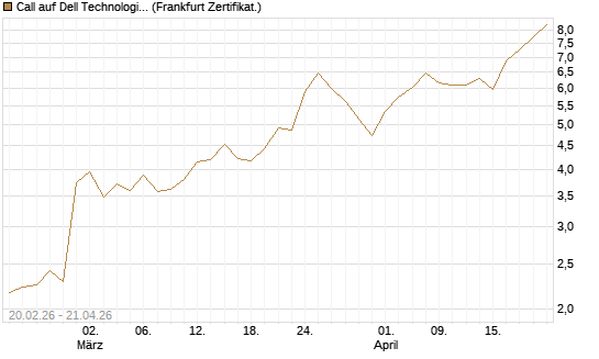 Call auf Dell Technologies [UBS AG (London)] Chart