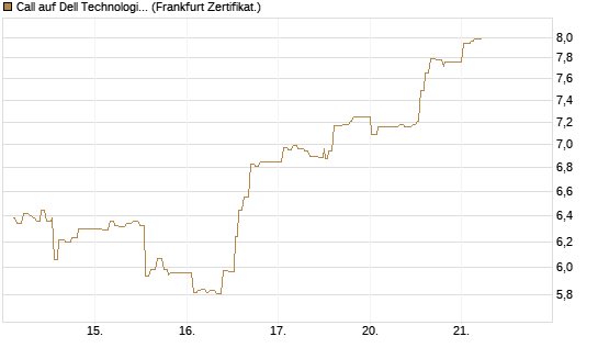 Call auf Dell Technologies [UBS AG (London)] Chart