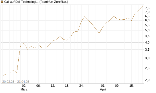 Call auf Dell Technologies [UBS AG (London)] Chart