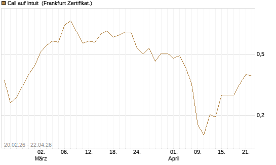 Call auf Intuit [UBS AG (London)] Chart