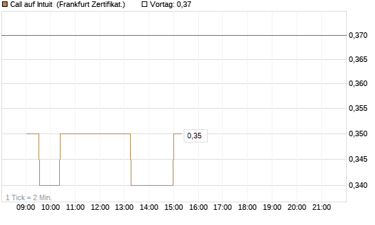 Call auf Intuit [UBS AG (London)] Chart
