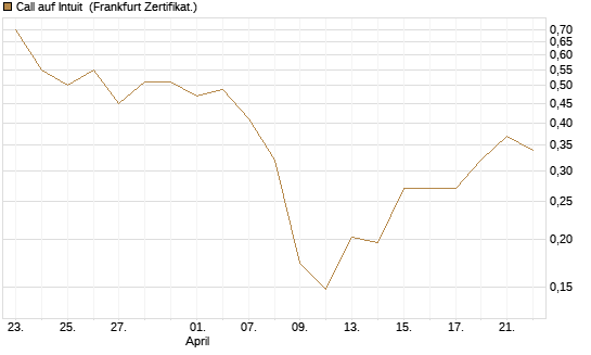 Call auf Intuit [UBS AG (London)] Chart