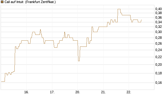 Call auf Intuit [UBS AG (London)] Chart