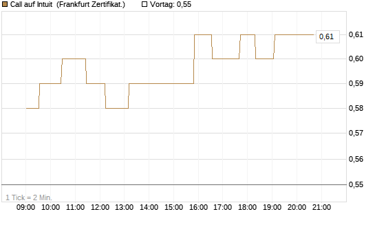 Call auf Intuit [UBS AG (London)] Chart