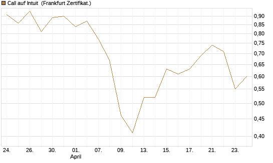 Call auf Intuit [UBS AG (London)] Chart