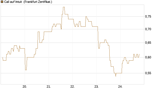 Call auf Intuit [UBS AG (London)] Chart