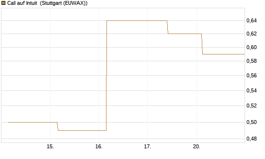 Call auf Intuit [UBS AG (London)] Chart