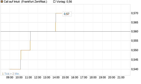 Call auf Intuit [UBS AG (London)] Chart