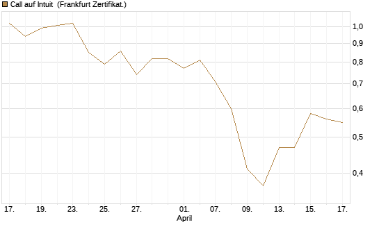 Call auf Intuit [UBS AG (London)] Chart