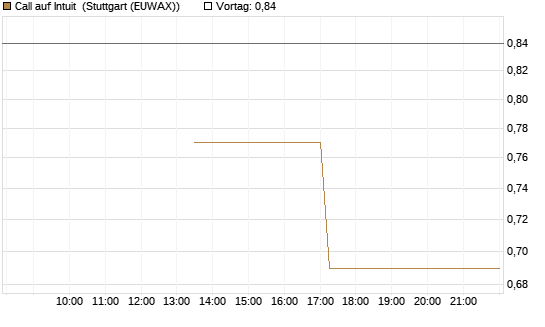 Call auf Intuit [UBS AG (London)] Chart