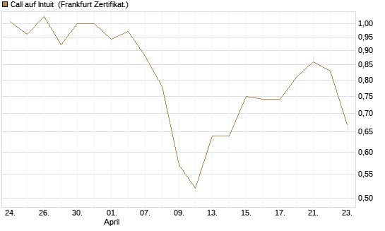 Call auf Intuit [UBS AG (London)] Chart