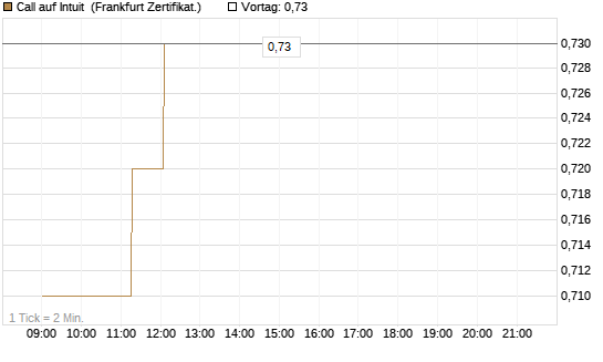 Call auf Intuit [UBS AG (London)] Chart
