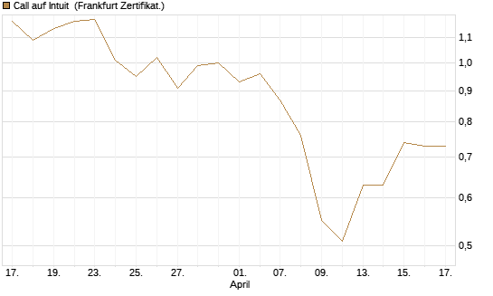 Call auf Intuit [UBS AG (London)] Chart