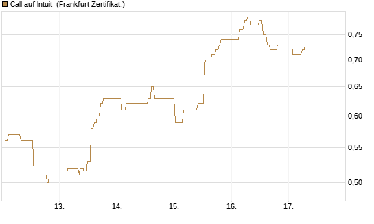 Call auf Intuit [UBS AG (London)] Chart