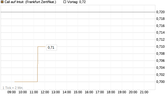 Call auf Intuit [UBS AG (London)] Chart