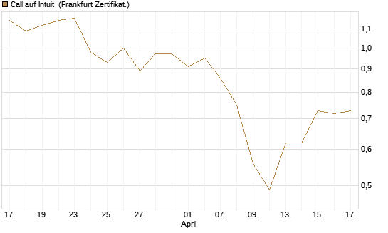 Call auf Intuit [UBS AG (London)] Chart
