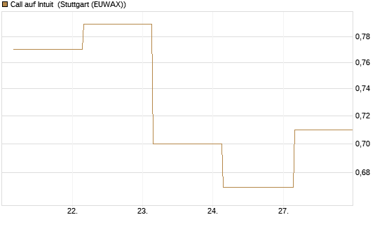 Call auf Intuit [UBS AG (London)] Chart