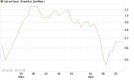 Call auf Intuit [UBS AG (London)] Chart