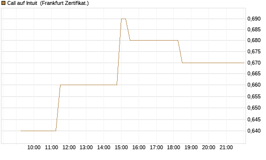 Call auf Intuit [UBS AG (London)] Chart