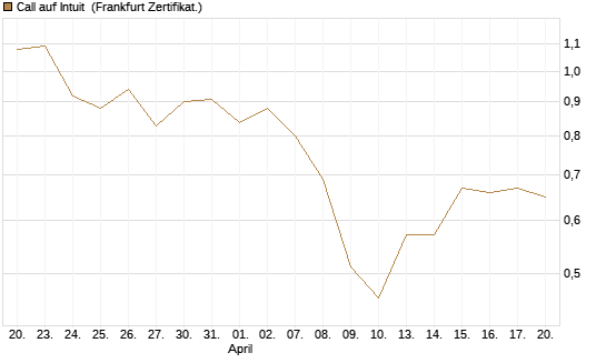 Call auf Intuit [UBS AG (London)] Chart