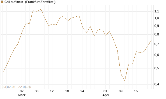 Call auf Intuit [UBS AG (London)] Chart